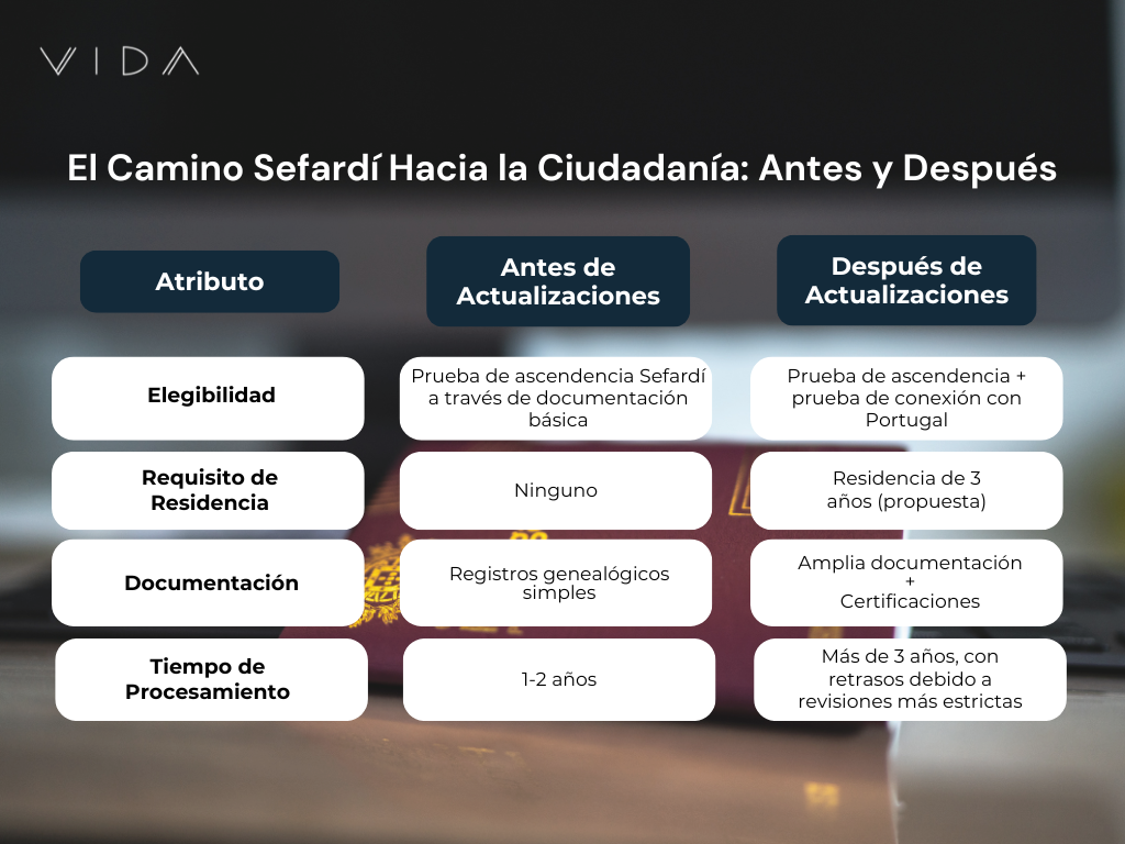 Comparación del proceso de ciudadanía sefardí en Portugal antes y después de las actualizaciones, destacando los nuevos requisitos y tiempos de procesamiento.