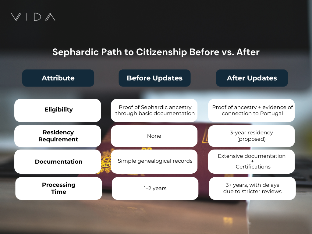 Comparison of the Sephardic Path to Citizenship before and after updates, highlighting eligibility, residency requirements, documentation, and processing time changes.